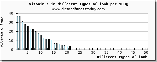 lamb vitamin c per 100g
